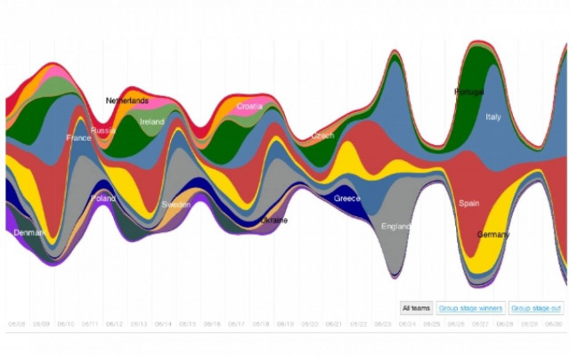 Ρεκόρ tweets στον τελικό του Euro 2012