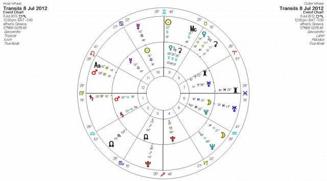 Ημερήσιες προβλέψεις για όλα τα ζώδια