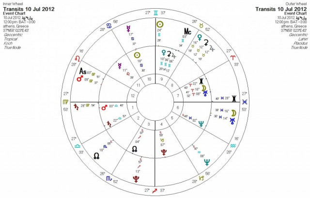 Ημερήσιες προβλέψεις για όλα τα ζώδια