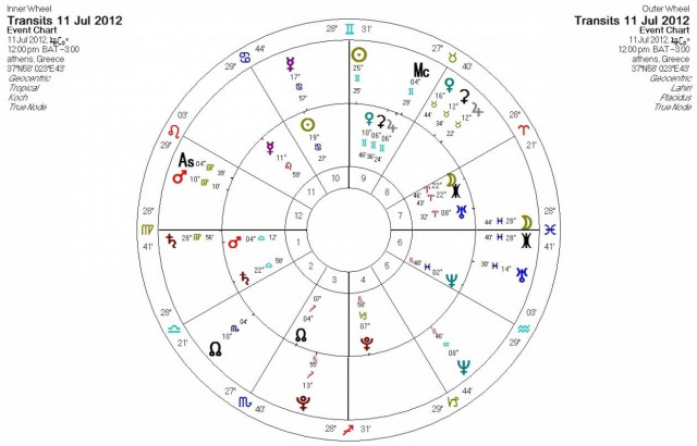 Ημερήσιες προβλέψεις για όλα τα ζώδια