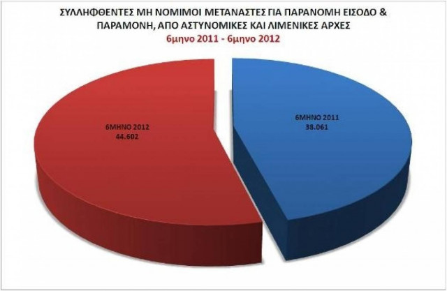 Αυξάνεται αντί να μειώνεται η εισροή λαθρομεταναστών από Τουρκία