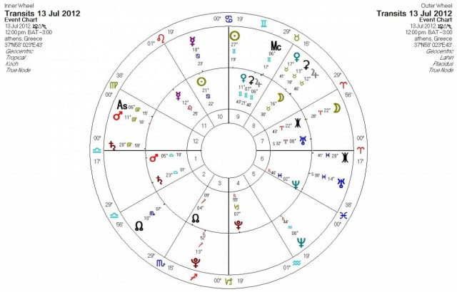 Ημερήσιες προβλέψεις για όλα τα ζώδια