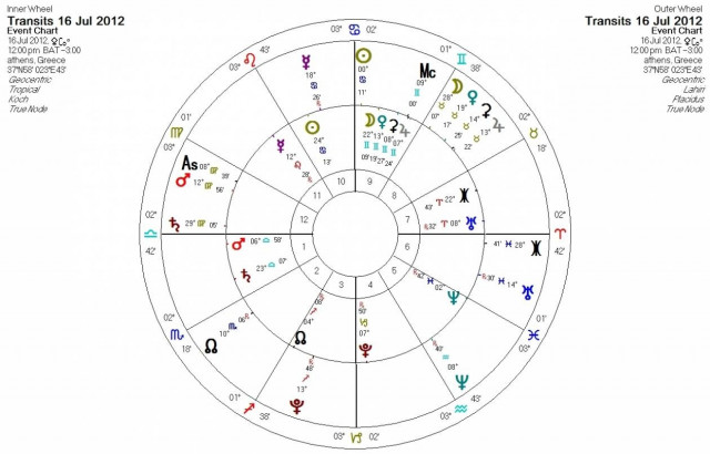 Ημερήσιες προβλέψεις για όλα τα ζώδια