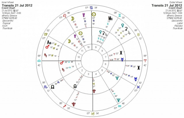 Ημερήσιες προβλέψεις για όλα τα ζώδια