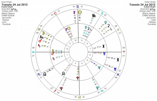 Ημερήσιες προβλέψεις για όλα τα ζώδια