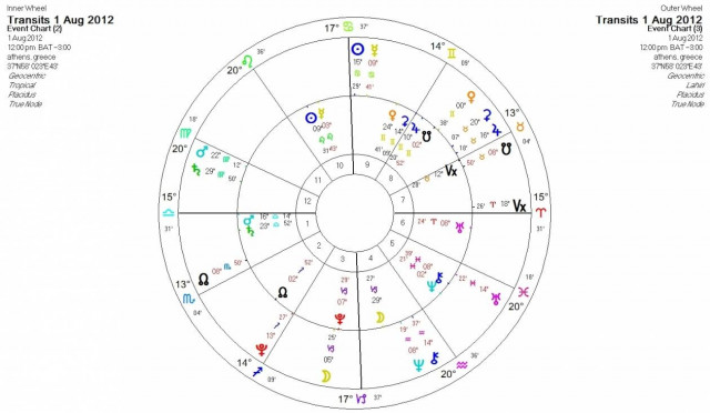 Ημερήσιες προβλέψεις για όλα τα ζώδια