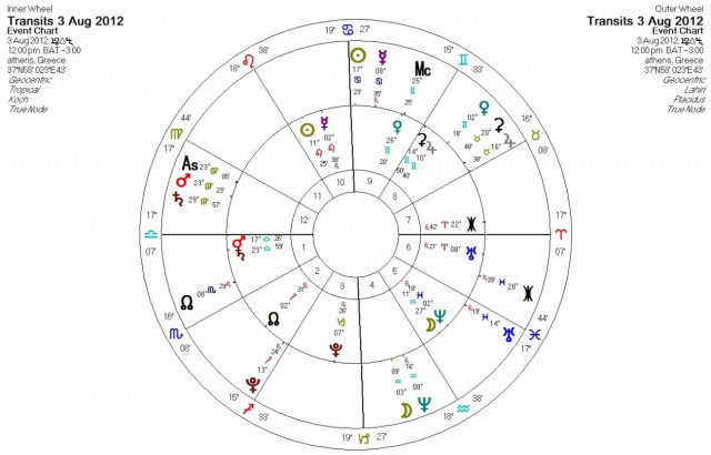 Ημερήσιες προβλέψεις για όλα τα ζώδια