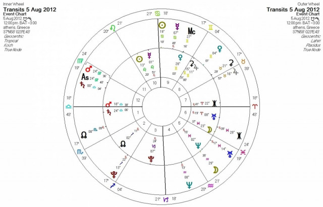 Ημερήσιες προβλέψεις για όλα τα ζώδια