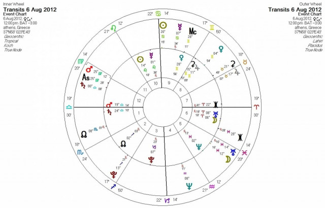 Ημερήσιες προβλέψεις για όλα τα ζώδια