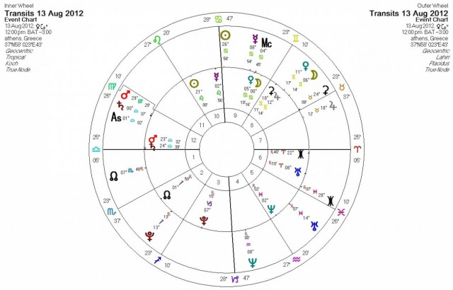 Ημερήσιες προβλέψεις για όλα τα ζώδια