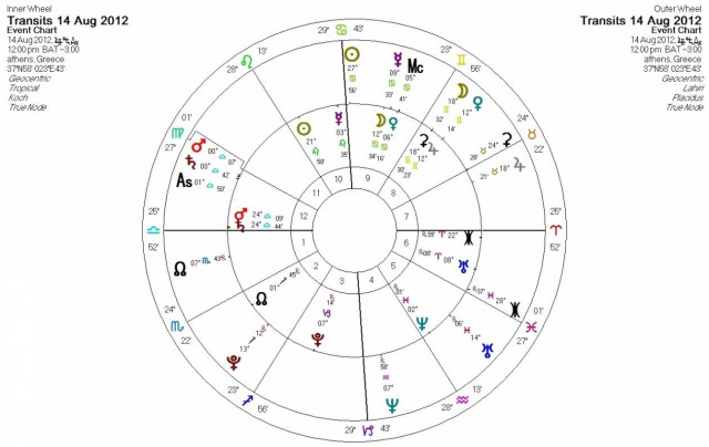 Ημερήσιες προβλέψεις για όλα τα ζώδια