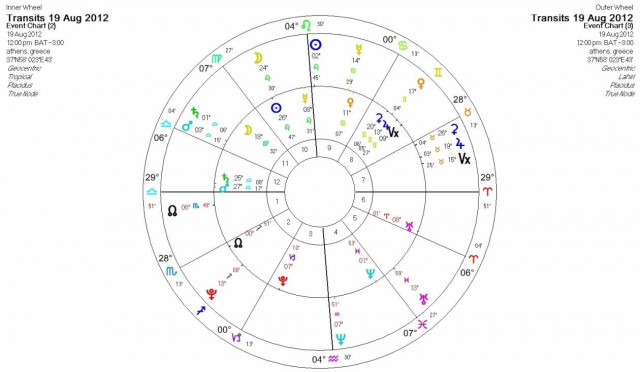 Ημερήσιες προβλέψεις για όλα τα ζώδια