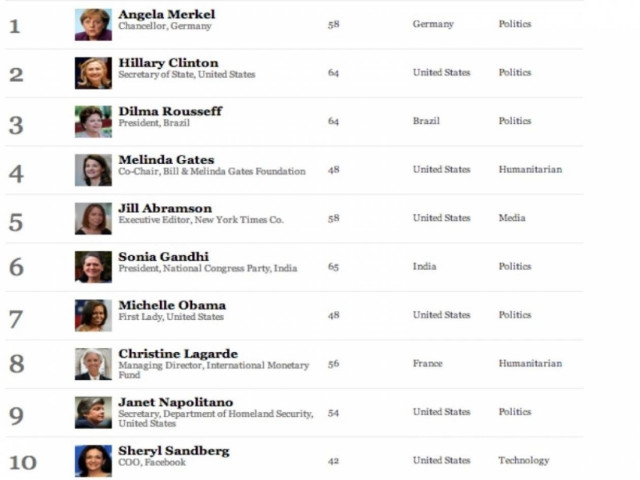 Forbes: Η Μέρκελ και πάλι πιο ισχυρή γυναίκα στον κόσμο
