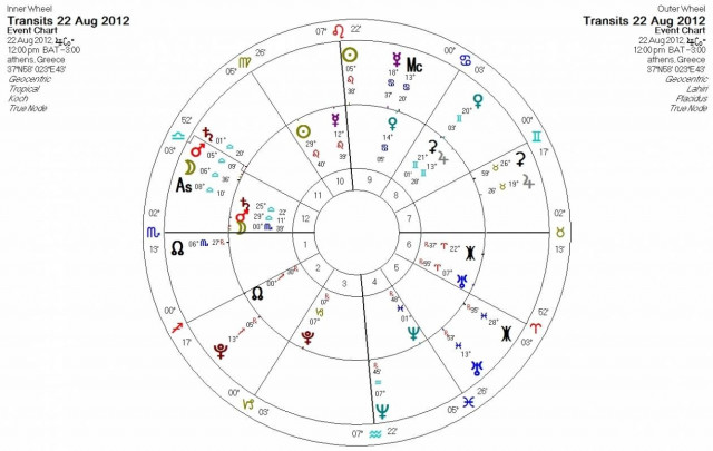 Ημερήσιες προβλέψεις για όλα τα ζώδια