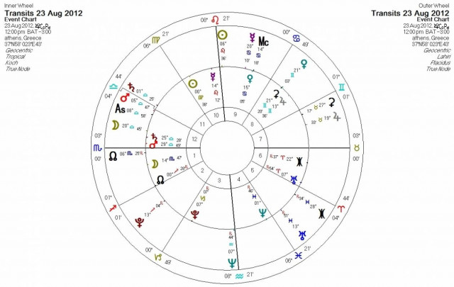 Ημερήσιες προβλέψεις για όλα τα ζώδια