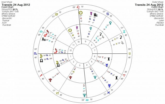 Ημερήσιες προβλέψεις για όλα τα ζώδια