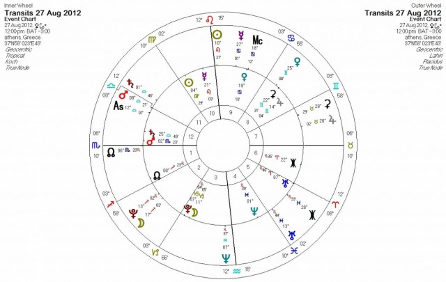 Ημερήσιες προβλέψεις για όλα τα ζώδια