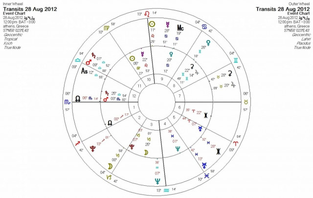 Ημερήσιες προβλέψεις για όλα τα ζώδια