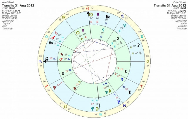 Ημερήσιες προβλέψεις για όλα τα ζώδια