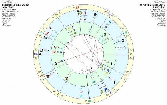 Ημερήσιες προβλέψεις για όλα τα ζώδια