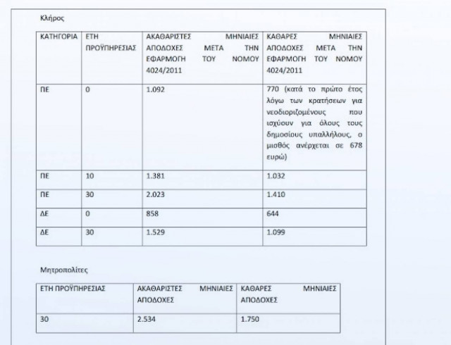 Δείτε τους μισθούς κληρικών