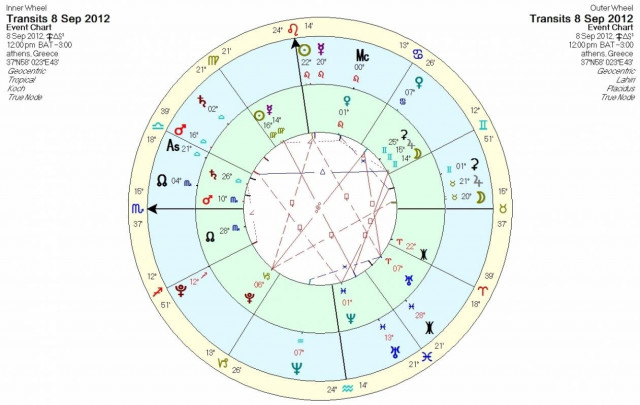 Ημερήσιες προβλέψεις για όλα τα ζώδια