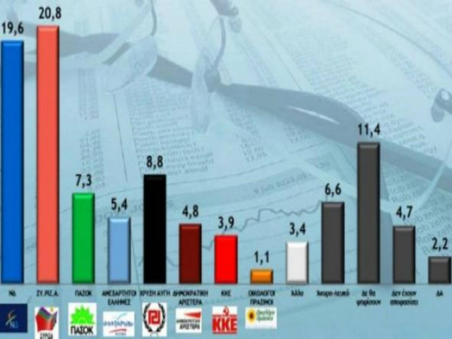 Δημοσκόπηση δίνει προβάδισμα στον ΣΥΡΙΖΑ