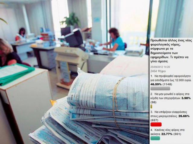 Αντίθετοι στην κατάργηση των αφορολογήτων ορίων οι πολίτες