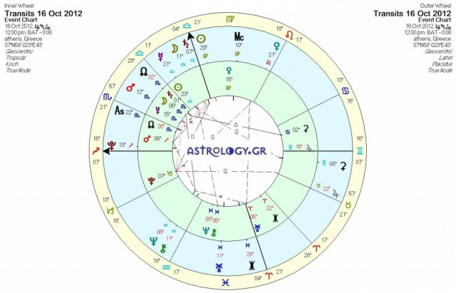 Ημερήσιες προβλέψεις για όλα τα ζώδια