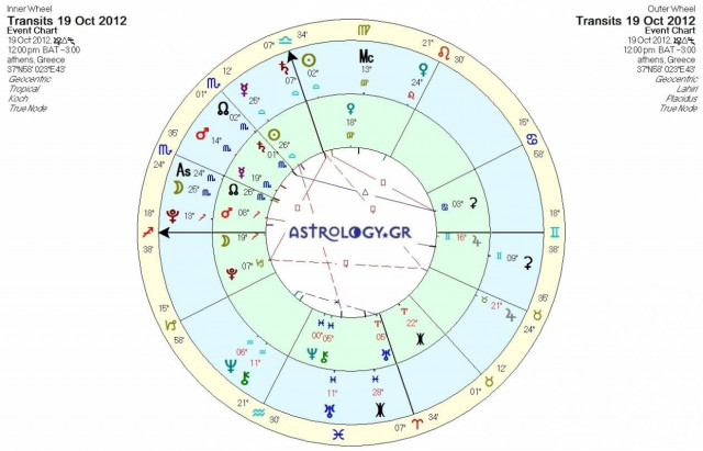 Ημερήσιες προβλέψεις για όλα τα ζώδια