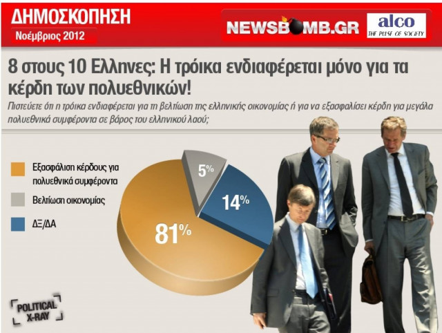 8 στους 10 Ελληνες: Υπηρέτης των πολυεθνικών η τρόικα!