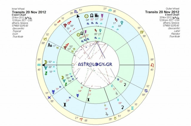Ημερήσιες προβλέψεις για όλα τα ζώδια