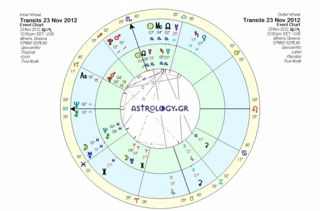 Ημερήσιες προβλέψεις για όλα τα ζώδια