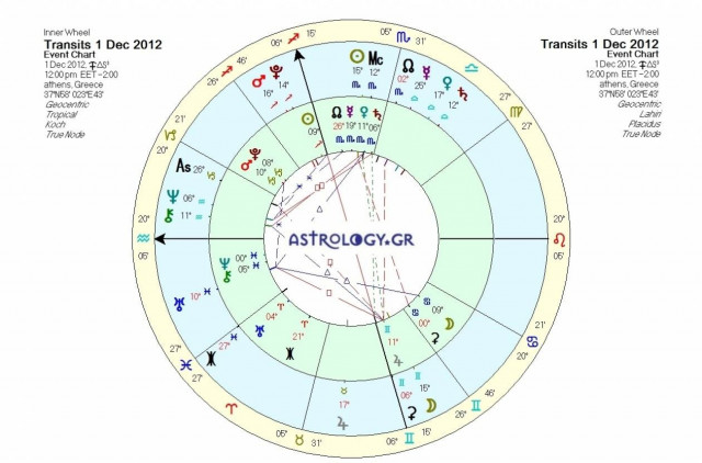 Ημερήσιες προβλέψεις για όλα τα ζώδια