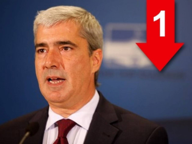 «Λόγω τιμής, στο Μαξίμου δεν έχει γίνει συζήτηση για ανασχηματισμό»