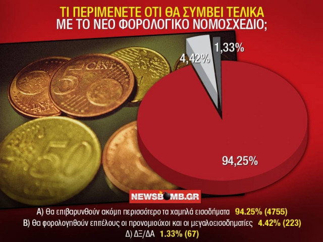 Νέο φορολογικό νομοσχέδιο: Θα (την) πληρώσουν... οι συνήθεις ύποπτοι