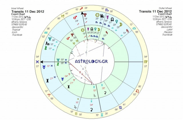 Ημερήσιες προβλέψεις για όλα τα ζώδια