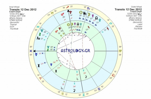 Ημερήσιες προβλέψεις για όλα τα ζώδια