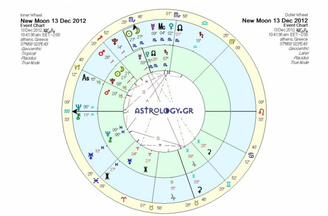Ημερήσιες προβλέψεις για όλα τα ζώδια