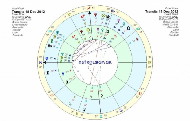 Ημερήσιες προβλέψεις για όλα τα ζώδια