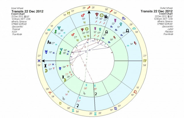 Ημερήσιες προβλέψεις για όλα τα ζώδια