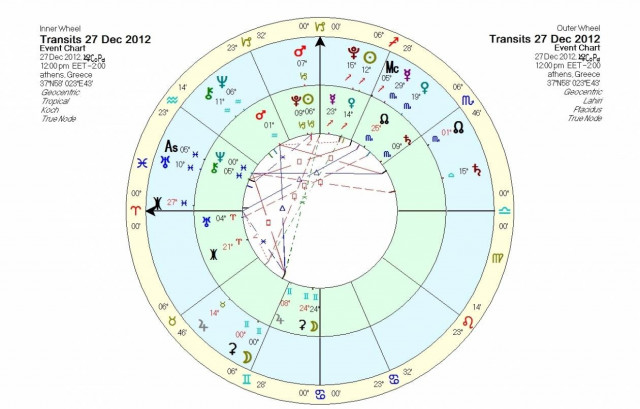 Ημερήσιες προβλέψεις για όλα τα ζώδια