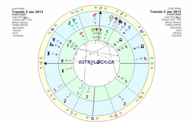 Ημερήσιες προβλέψεις για όλα τα ζώδια