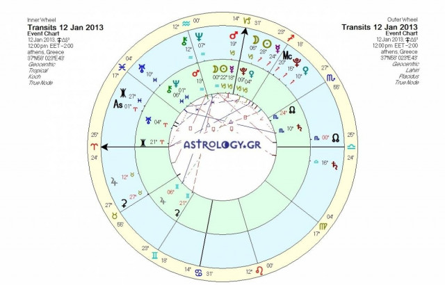 Ημερήσιες προβλέψεις για όλα τα ζώδια