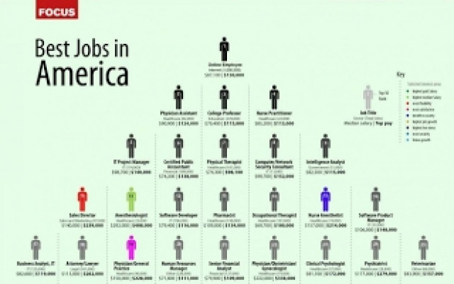 Αυτός είναι ο πιο ανερχόμενος επαγγελματικός κλάδος