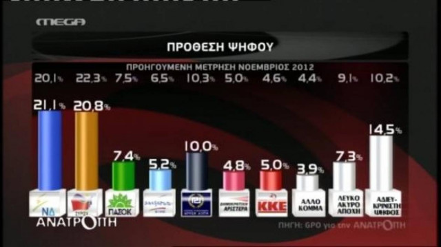 Δημοσκόπηση: Ελαφρύ προβάδισμα της ΝΔ έναντι του ΣΥΡΙΖΑ