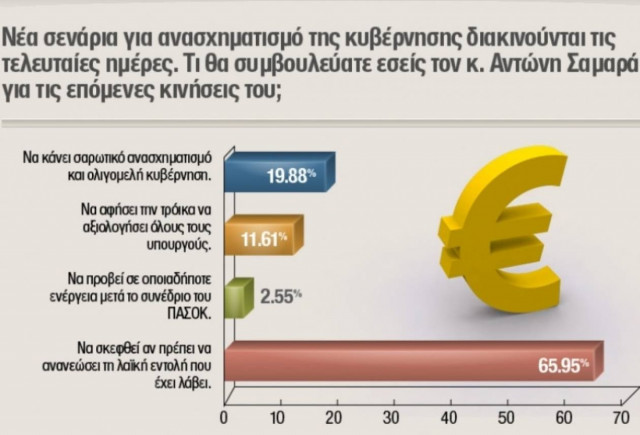 Οι πολίτες απορρίπτουν τα σενάρια ανασχηματισμού