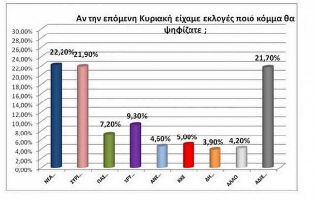 Νέα δημοσκόπηση: Οριακά μπροστά η ΝΔ