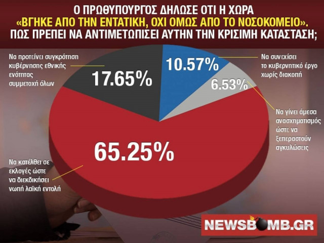 Μόνη λύση οι εκλογές, λέει η κοινή γνώμη