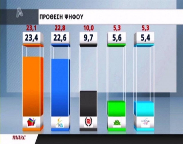 Νέα δημοσκόπηση: Το προβάδισμα ο ΣΥΡΙΖΑ - Καταλληλότερος ο Σαμαράς